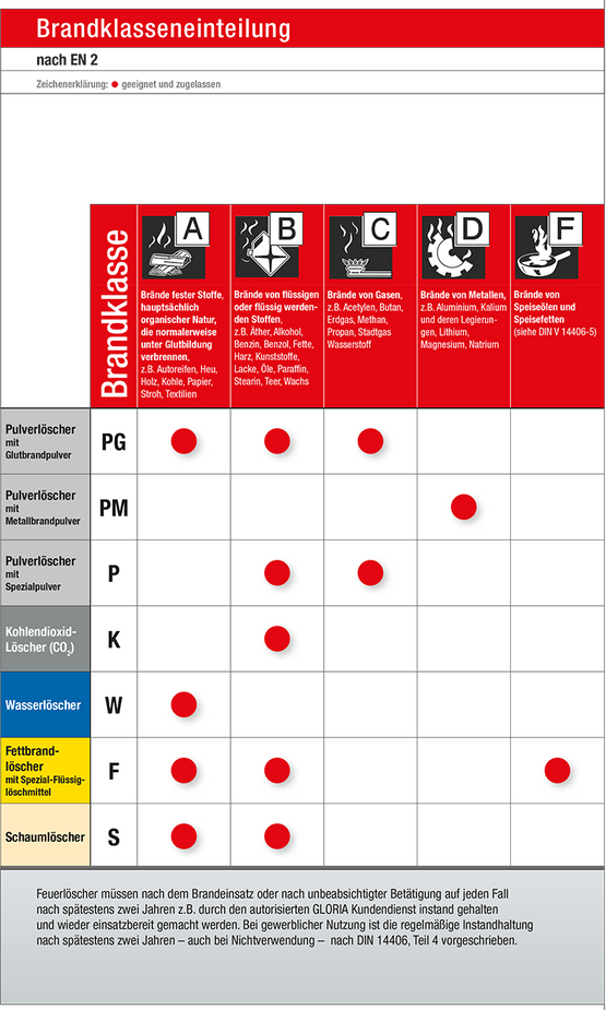 Feuerlöschertypen